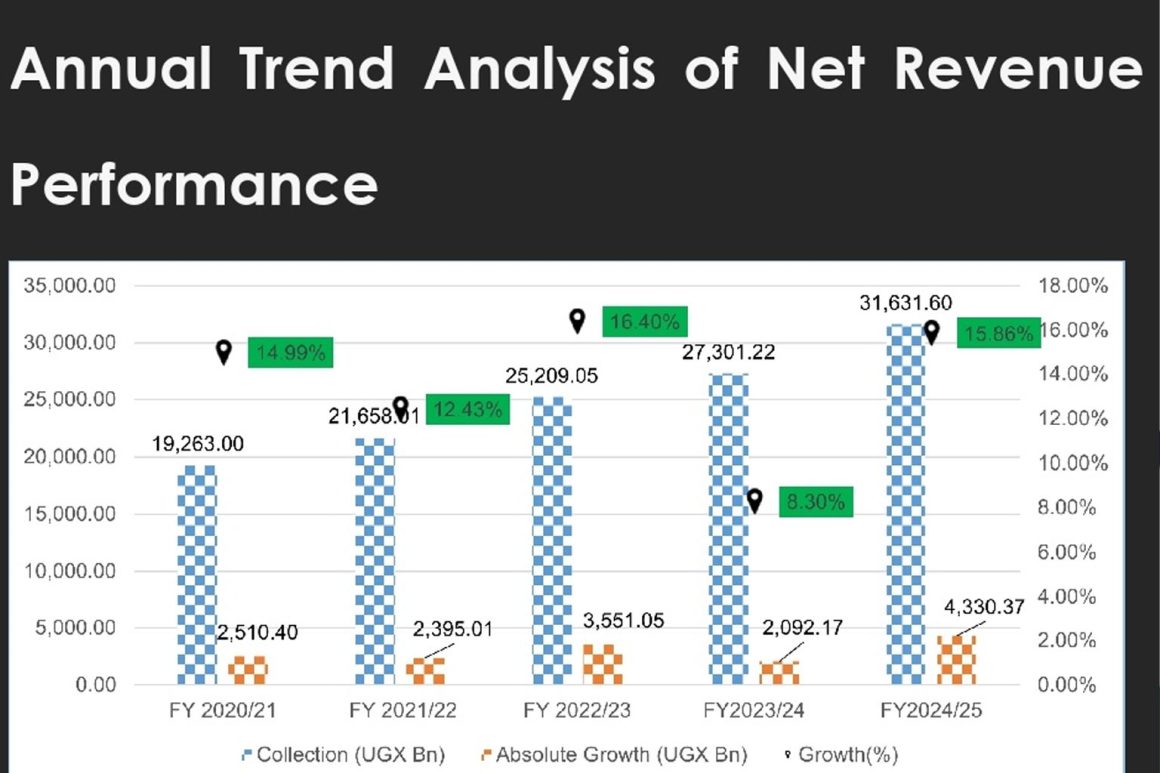 Uganda’s Balance of Payments – Trends & Analysis